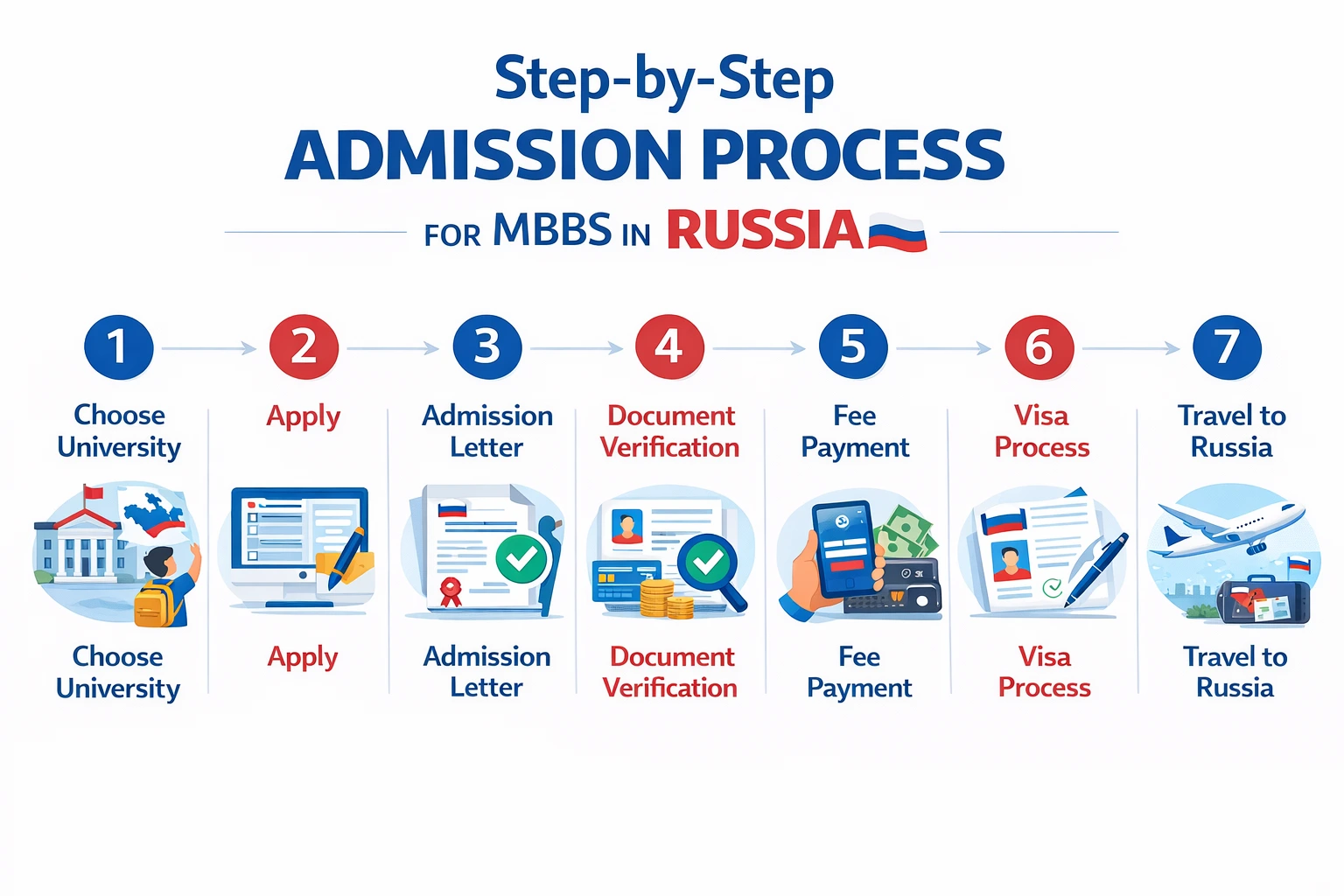 MBBS in Russia admission process step by step infographic for Indian students 2026